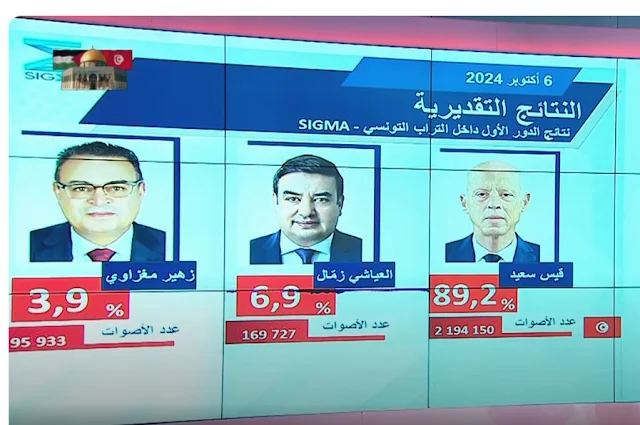 إحصاءات سيغما كونساي: قيس سعيّد يتصدر النتائج بـ 89.2 بالمائة (فيديو)